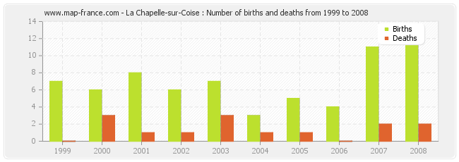 La Chapelle-sur-Coise : Number of births and deaths from 1999 to 2008